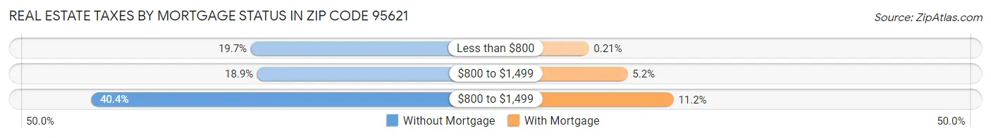 Real Estate Taxes by Mortgage Status in Zip Code 95621