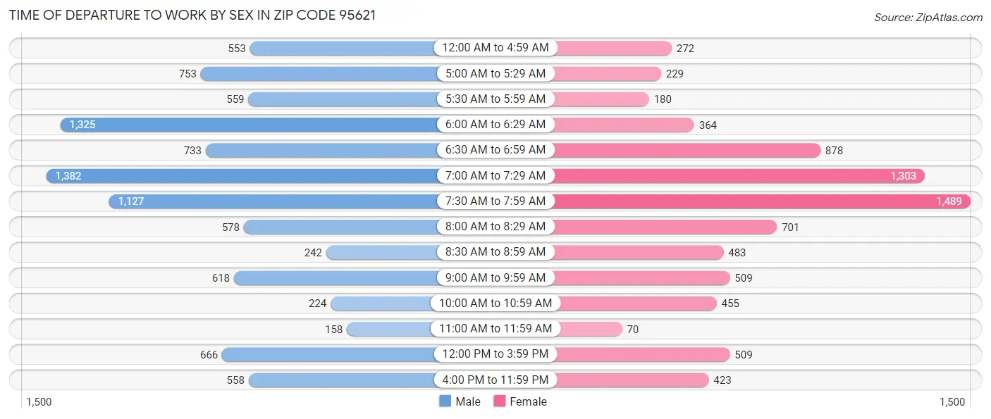 Time of Departure to Work by Sex in Zip Code 95621