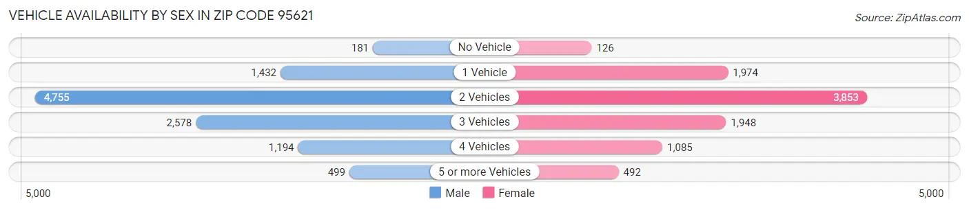Vehicle Availability by Sex in Zip Code 95621