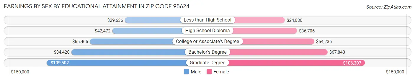 Earnings by Sex by Educational Attainment in Zip Code 95624