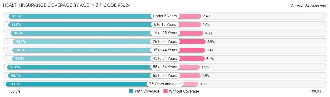 Health Insurance Coverage by Age in Zip Code 95624