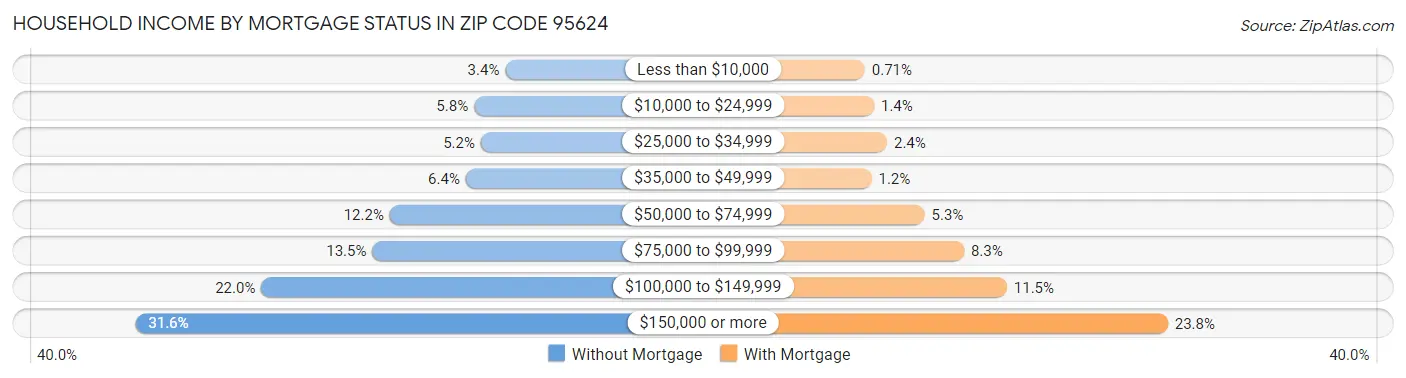 Household Income by Mortgage Status in Zip Code 95624