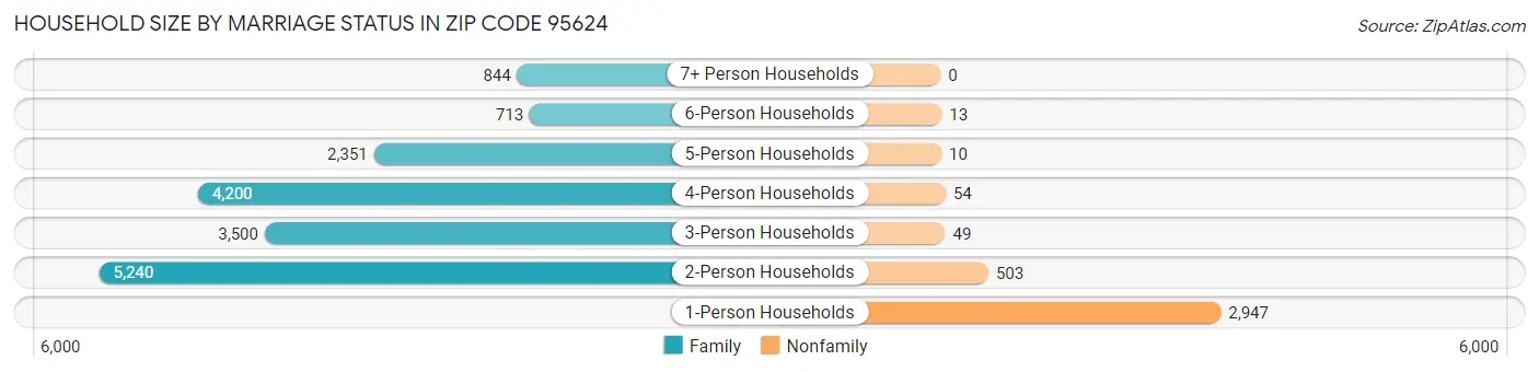 Household Size by Marriage Status in Zip Code 95624