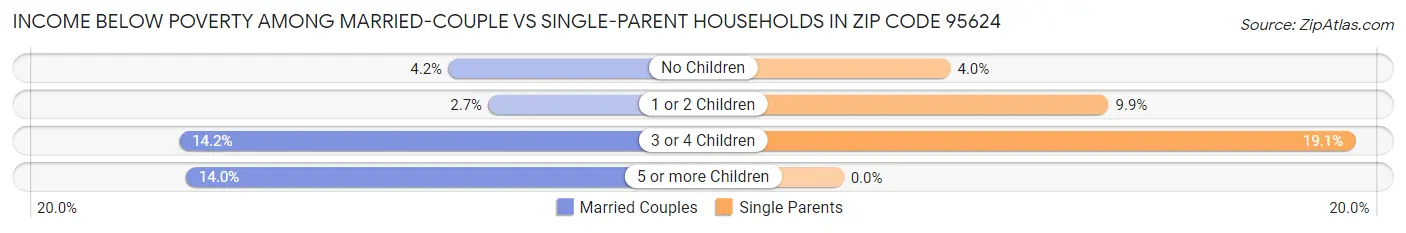 Income Below Poverty Among Married-Couple vs Single-Parent Households in Zip Code 95624