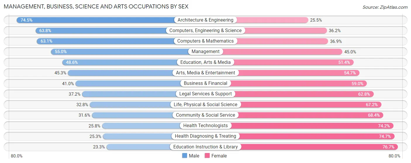 Management, Business, Science and Arts Occupations by Sex in Zip Code 95624