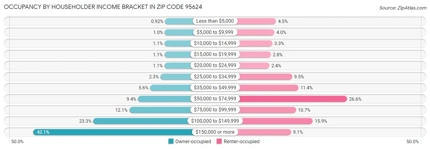 Occupancy by Householder Income Bracket in Zip Code 95624