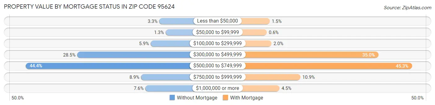 Property Value by Mortgage Status in Zip Code 95624