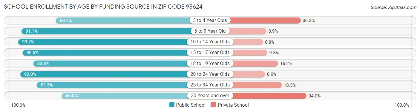 School Enrollment by Age by Funding Source in Zip Code 95624