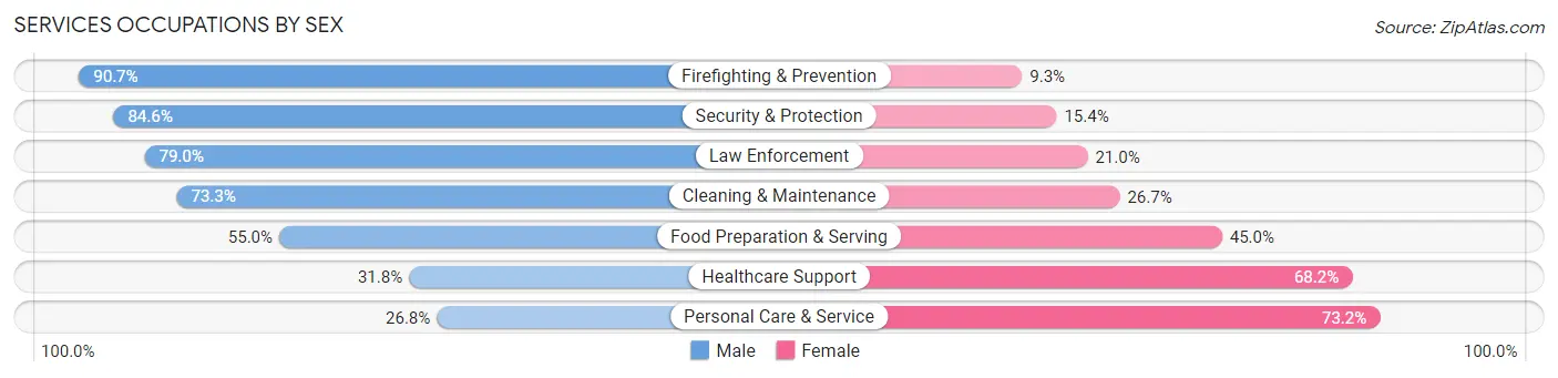 Services Occupations by Sex in Zip Code 95624