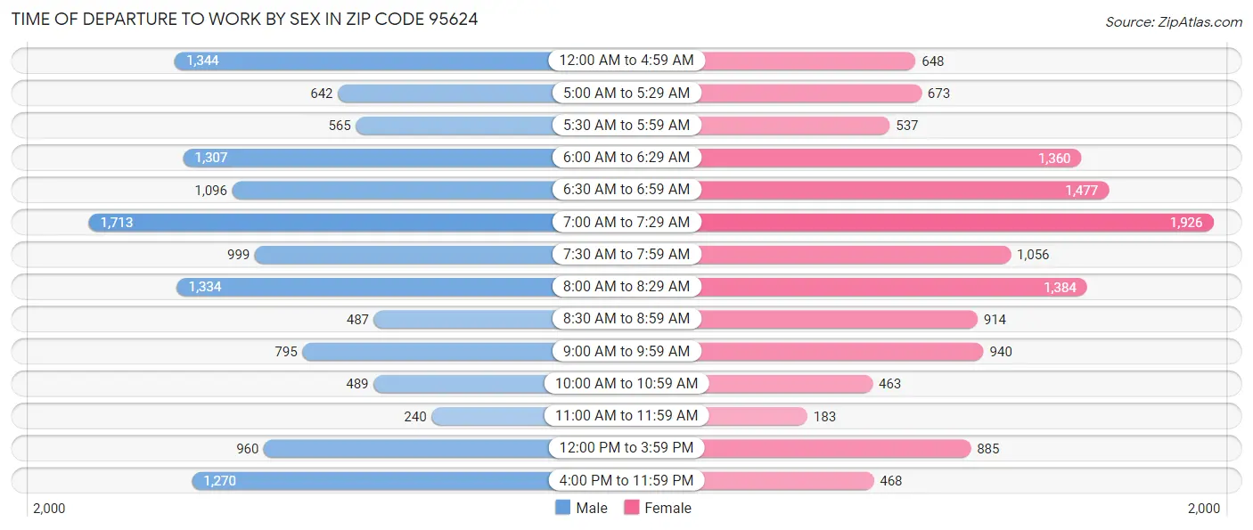 Time of Departure to Work by Sex in Zip Code 95624