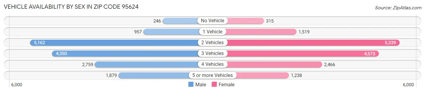 Vehicle Availability by Sex in Zip Code 95624