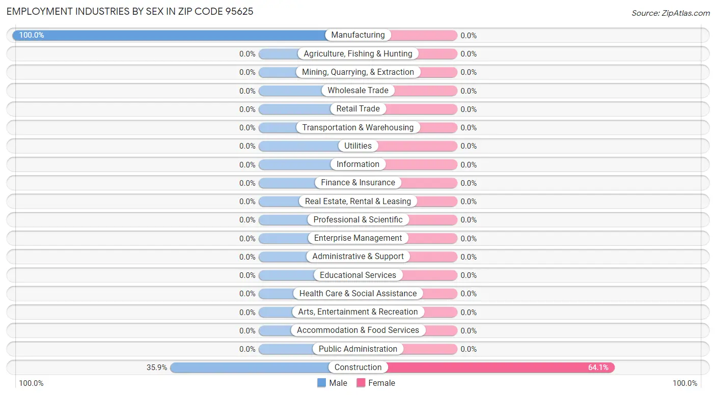 Employment Industries by Sex in Zip Code 95625