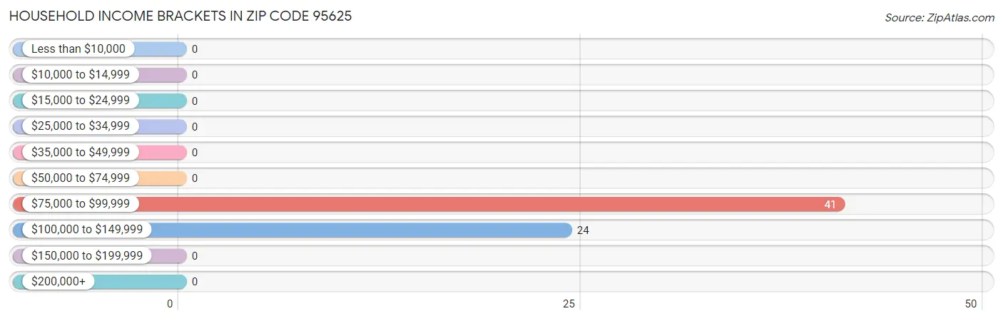 Household Income Brackets in Zip Code 95625