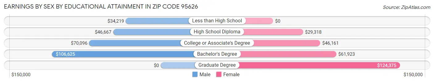 Earnings by Sex by Educational Attainment in Zip Code 95626