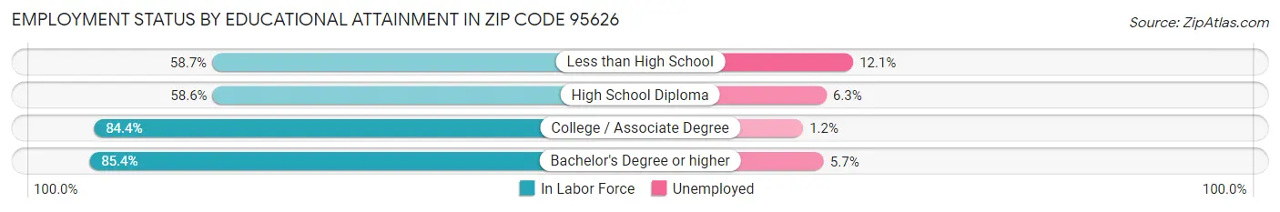 Employment Status by Educational Attainment in Zip Code 95626