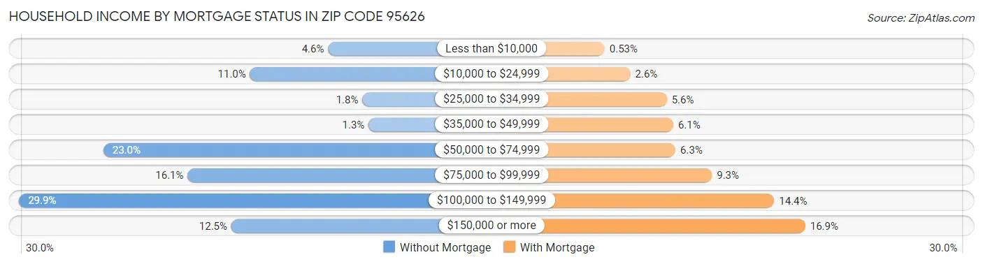 Household Income by Mortgage Status in Zip Code 95626