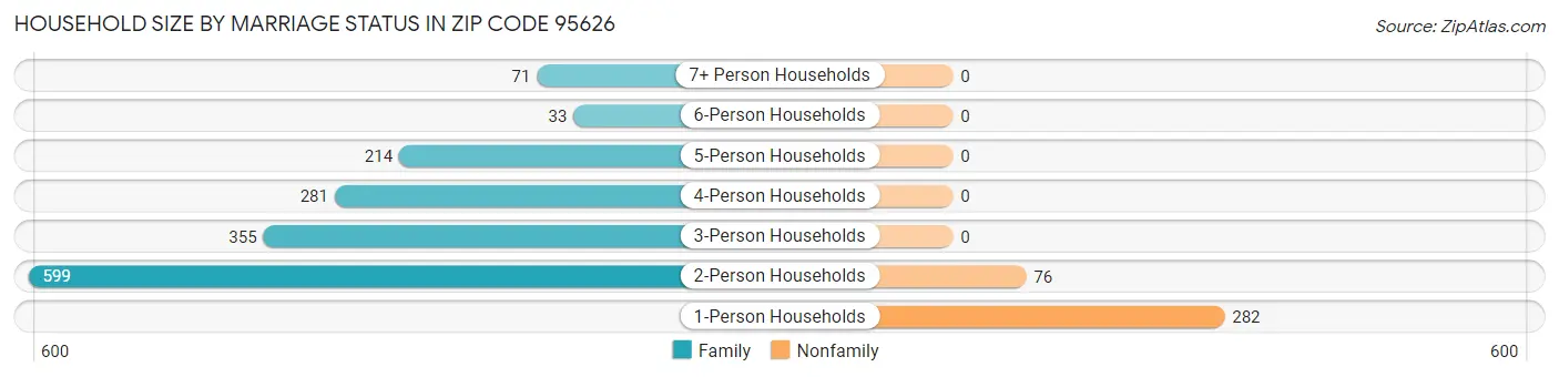 Household Size by Marriage Status in Zip Code 95626