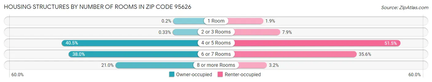 Housing Structures by Number of Rooms in Zip Code 95626