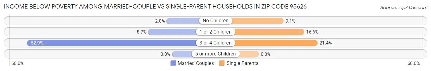 Income Below Poverty Among Married-Couple vs Single-Parent Households in Zip Code 95626