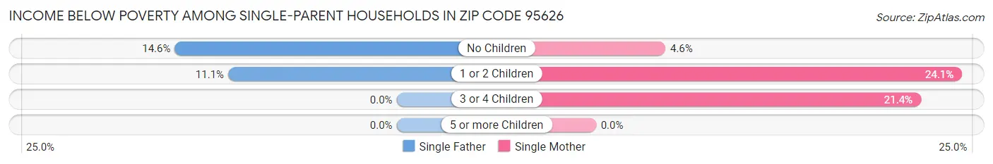 Income Below Poverty Among Single-Parent Households in Zip Code 95626