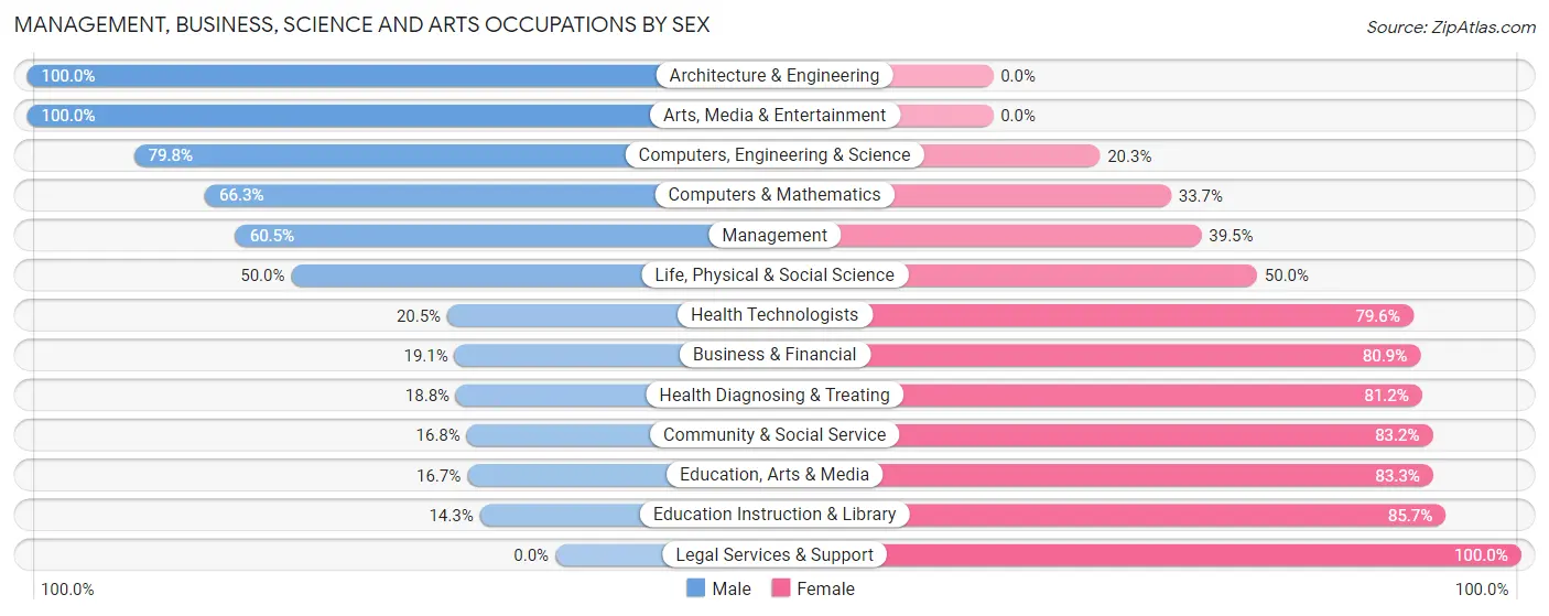 Management, Business, Science and Arts Occupations by Sex in Zip Code 95626