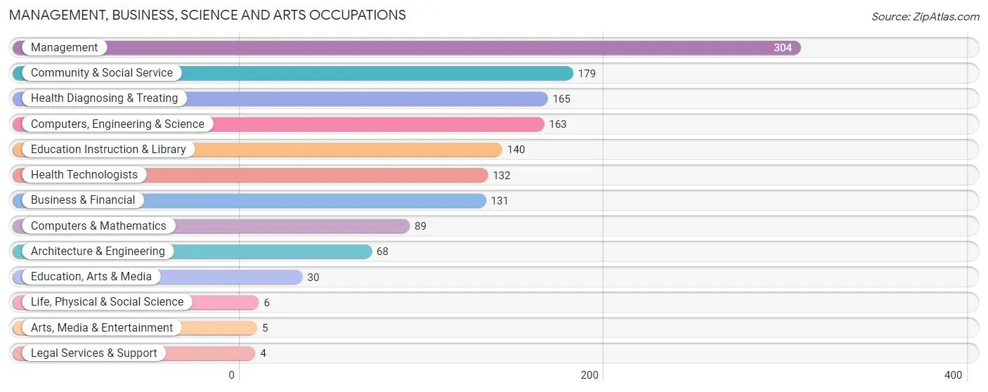 Management, Business, Science and Arts Occupations in Zip Code 95626