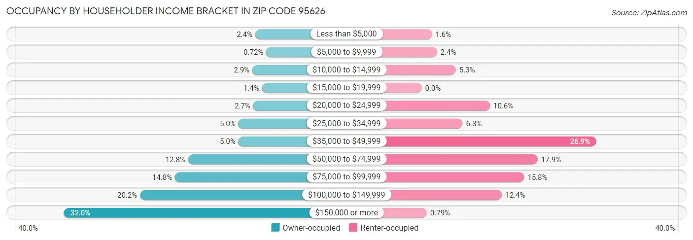 Occupancy by Householder Income Bracket in Zip Code 95626