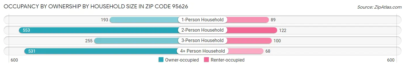 Occupancy by Ownership by Household Size in Zip Code 95626