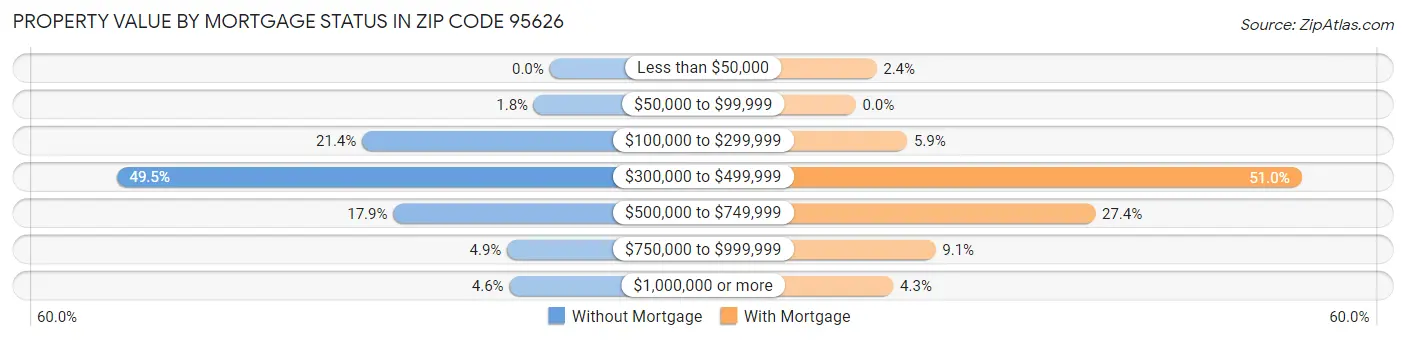 Property Value by Mortgage Status in Zip Code 95626