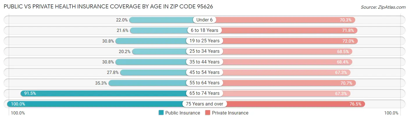 Public vs Private Health Insurance Coverage by Age in Zip Code 95626