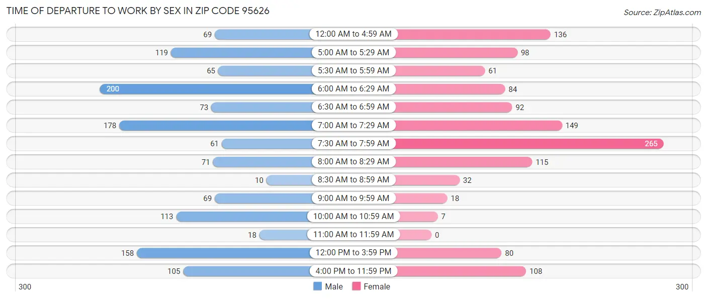 Time of Departure to Work by Sex in Zip Code 95626