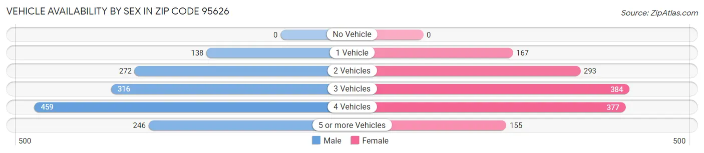 Vehicle Availability by Sex in Zip Code 95626