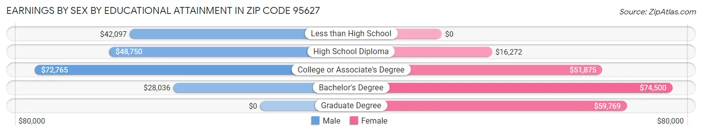 Earnings by Sex by Educational Attainment in Zip Code 95627