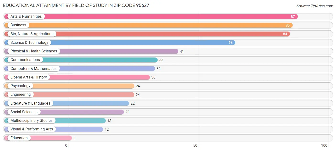 Educational Attainment by Field of Study in Zip Code 95627