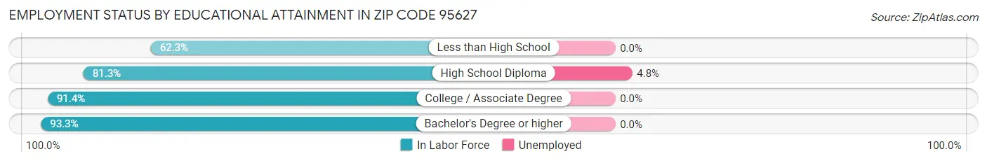 Employment Status by Educational Attainment in Zip Code 95627