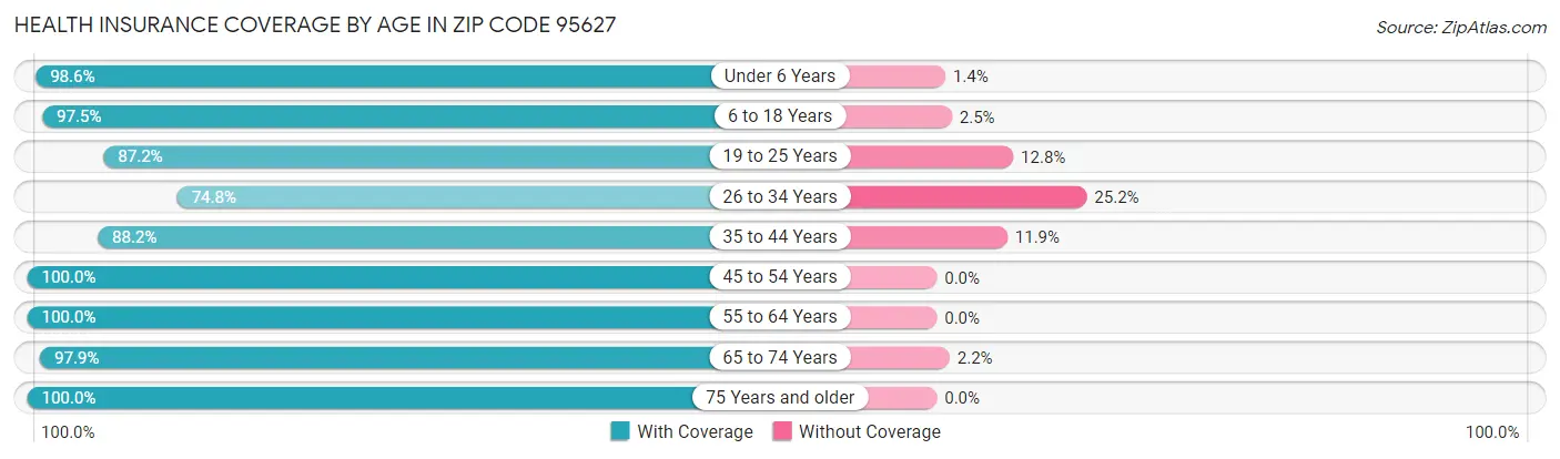 Health Insurance Coverage by Age in Zip Code 95627