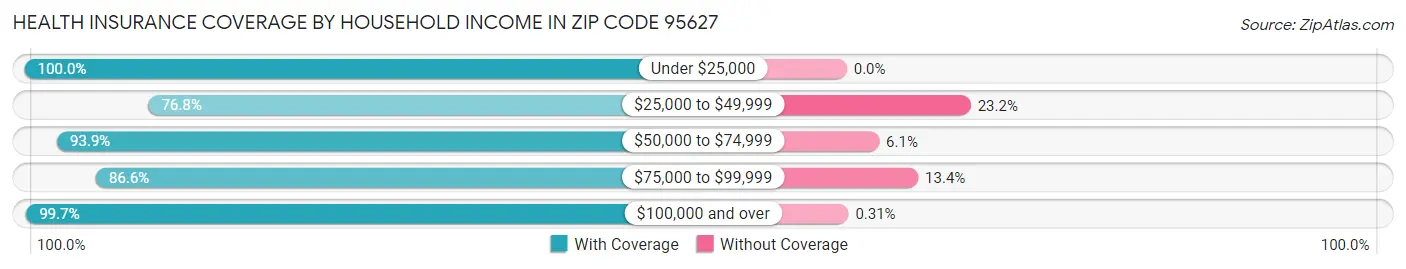 Health Insurance Coverage by Household Income in Zip Code 95627