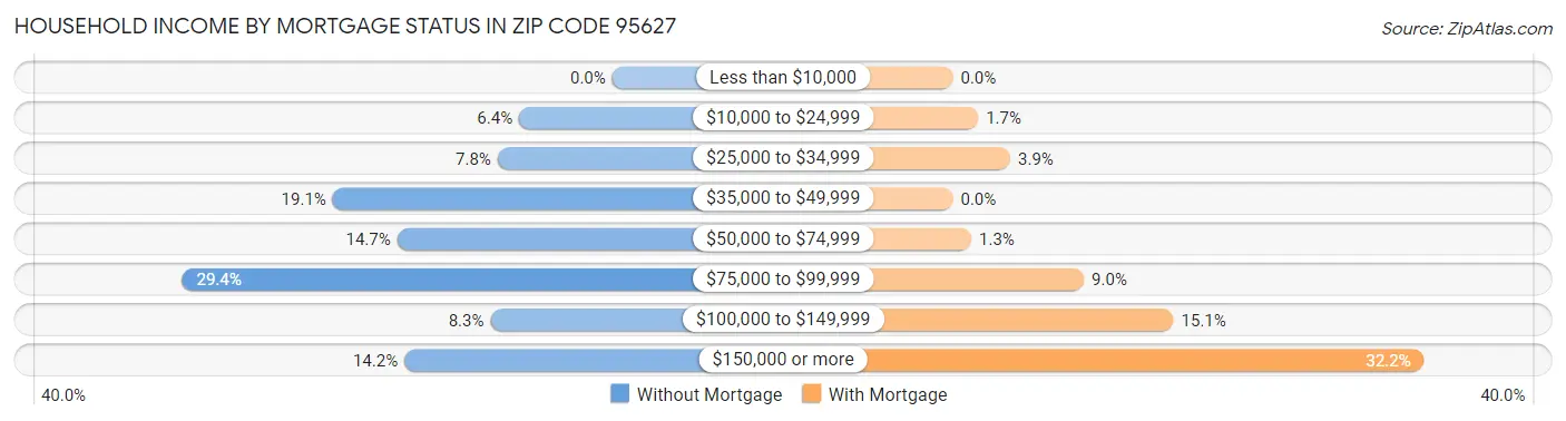 Household Income by Mortgage Status in Zip Code 95627