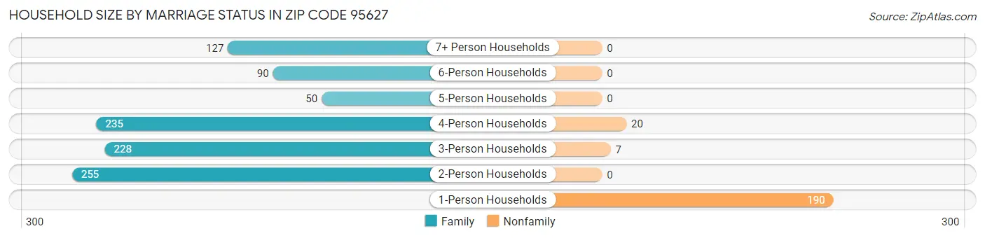 Household Size by Marriage Status in Zip Code 95627