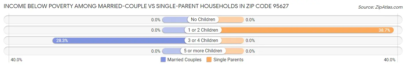 Income Below Poverty Among Married-Couple vs Single-Parent Households in Zip Code 95627