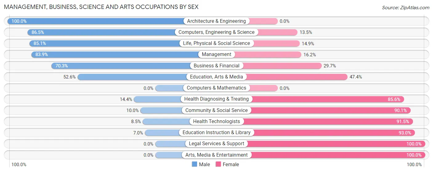 Management, Business, Science and Arts Occupations by Sex in Zip Code 95627
