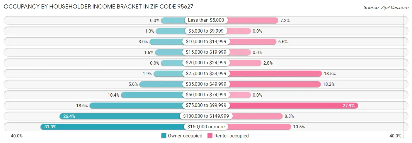 Occupancy by Householder Income Bracket in Zip Code 95627