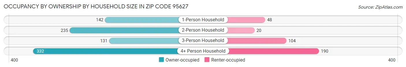 Occupancy by Ownership by Household Size in Zip Code 95627