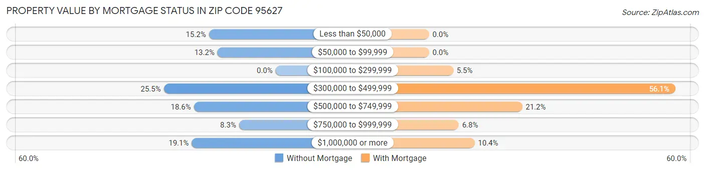 Property Value by Mortgage Status in Zip Code 95627