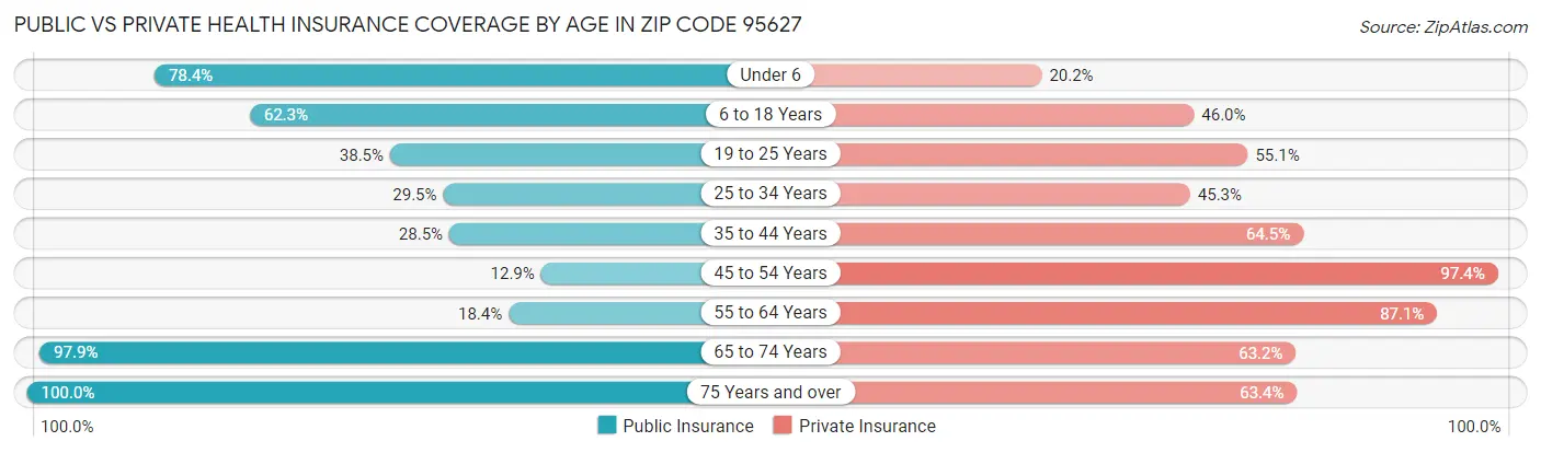 Public vs Private Health Insurance Coverage by Age in Zip Code 95627