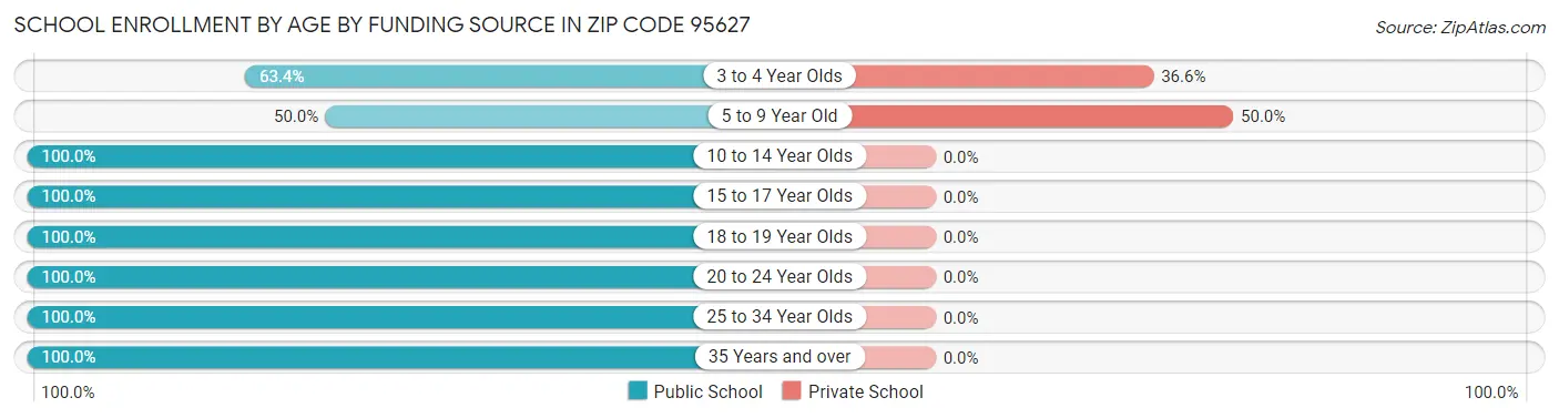 School Enrollment by Age by Funding Source in Zip Code 95627