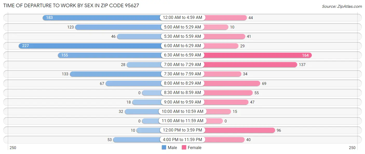 Time of Departure to Work by Sex in Zip Code 95627