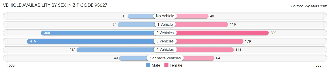 Vehicle Availability by Sex in Zip Code 95627