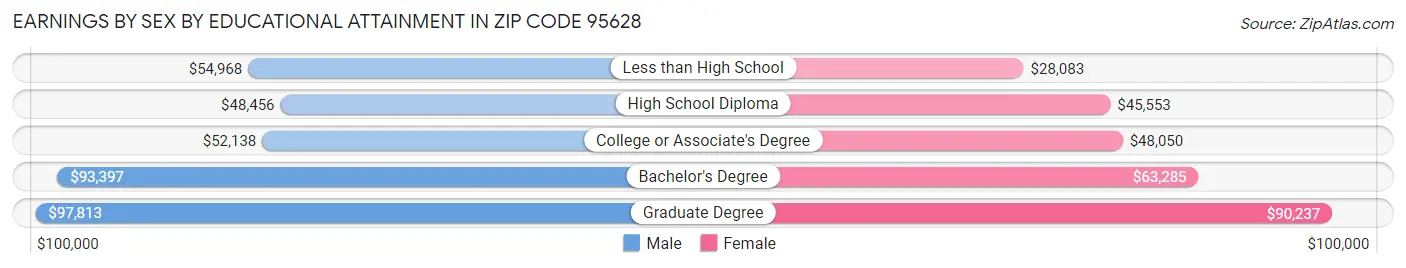 Earnings by Sex by Educational Attainment in Zip Code 95628