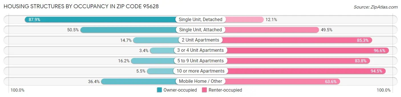 Housing Structures by Occupancy in Zip Code 95628